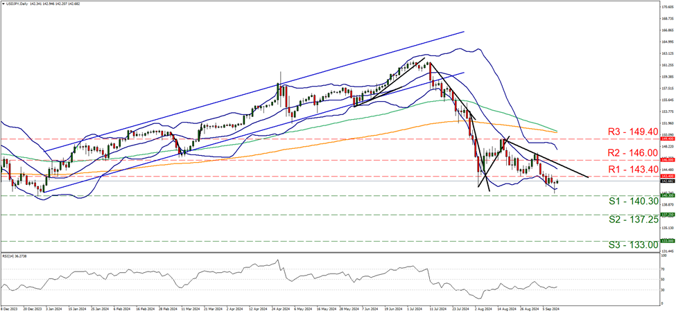 support at one hundred and forty point three and resistance one hundred and forty three point four, direction downwards  

