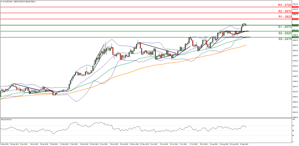 黄金/美元 日线图 support at two five seven zero and resistance at two six two zero , direction upwards