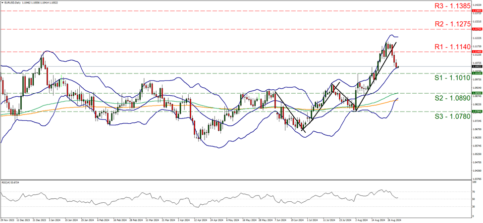eur-usd-daily-chart support at one point one zero one and resistance one point one one four, direction sideways