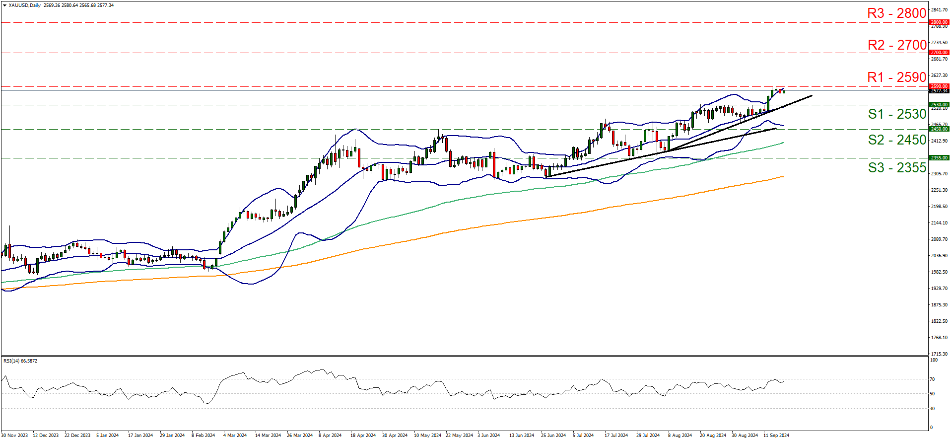 XAUUSD Daily Chart, technical chart illustrating price fluctuations and key indicators for the currency pair's performance.
