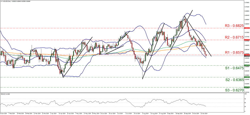 support at zero point six four seven five and resistance at zero point six five seven five, direction downwards  