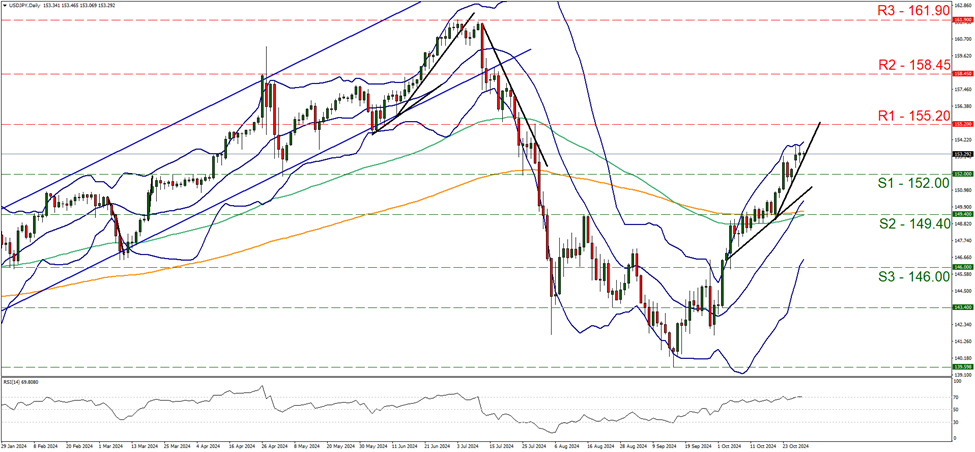 support at one hundred and fifty two and resistance at one hundred and fifty five point two, direction upwards     