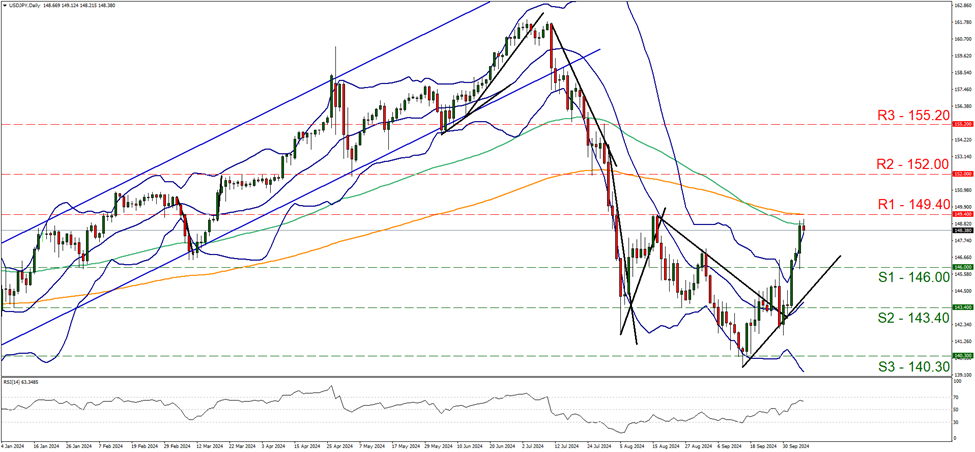 support at one hundred and forty six and resistance at one hundred and forty nine point four, direction upwards  