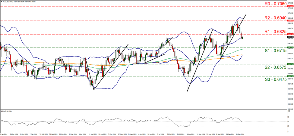 support at zero point six seven one five and resistance at zero point six eight two five, direction downwards   