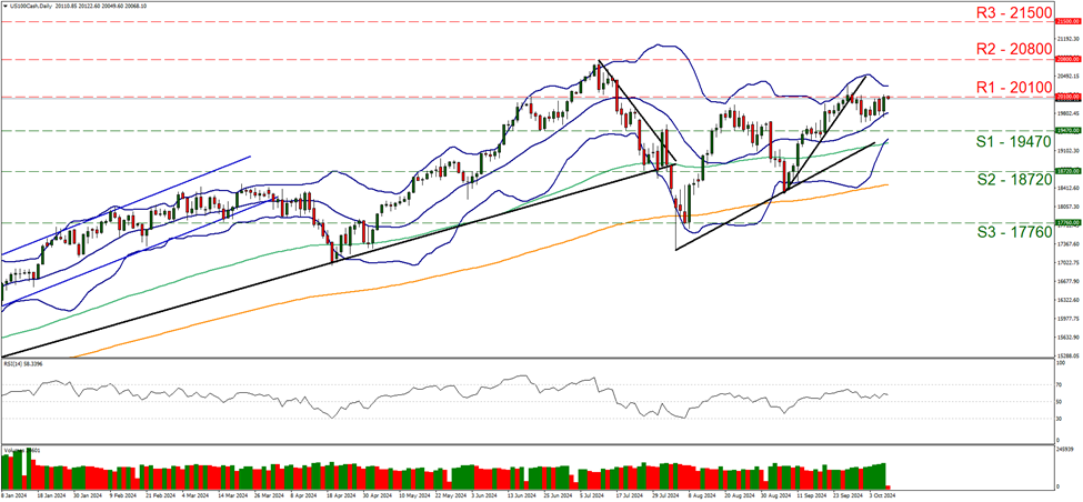support at nineteen thousand four hundred and seventy and resistance at twenty thousand one hundred, direction sideways   