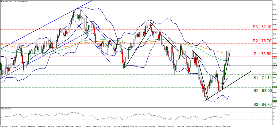 support at seventy one point fifteen and resistance at seventy five point five, direction sideways   