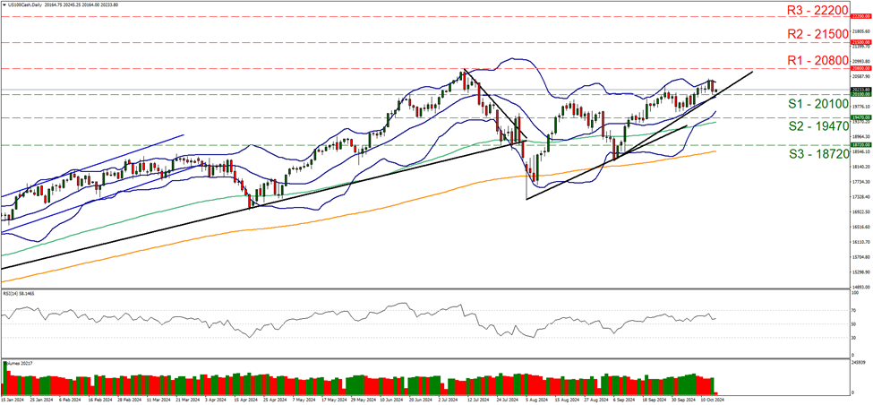 support at twenty thousand one hundred and resistance at twenty thousand eight hundred , direction upwards.  