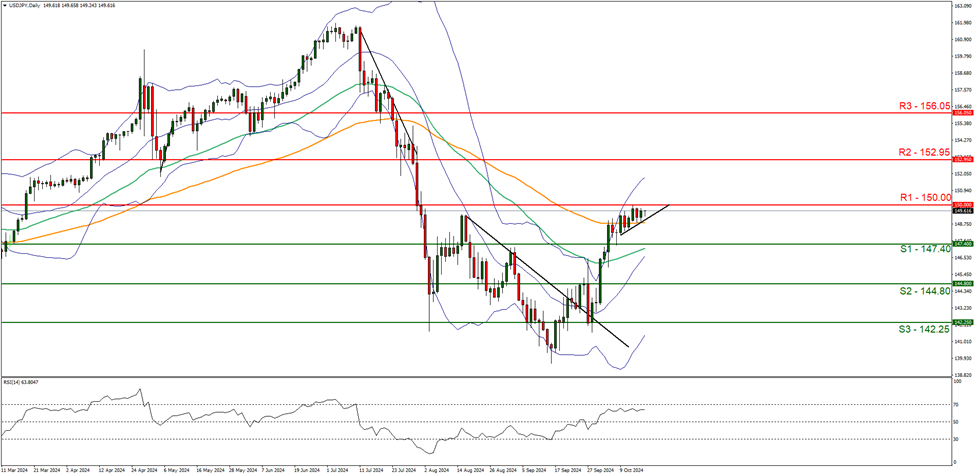 support at one hundred and fourty seven point fourty and resistance at one hundred and fifty , direction upwards
