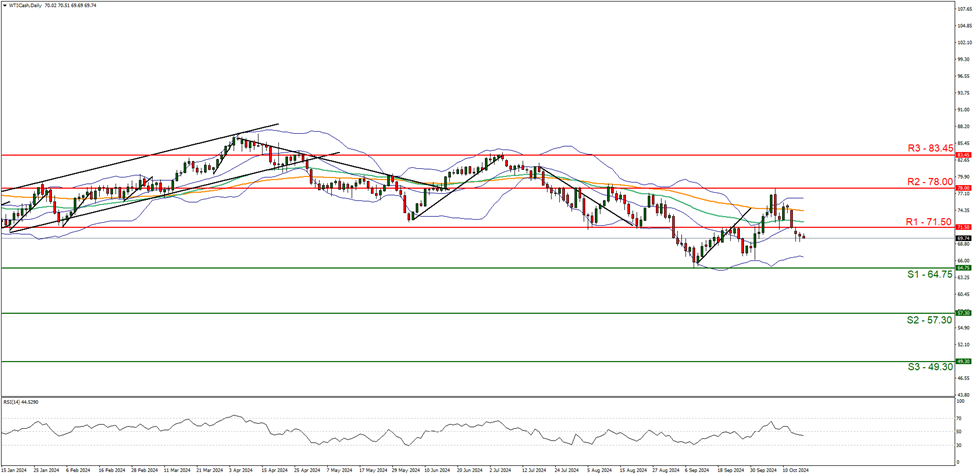 support at sixty four point seventy five and  resistance at seventy one point fifty , direction downwards  