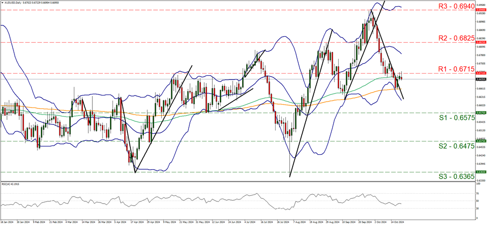 support at zero point six five seven and resistance at six seven one five, direction sideways      