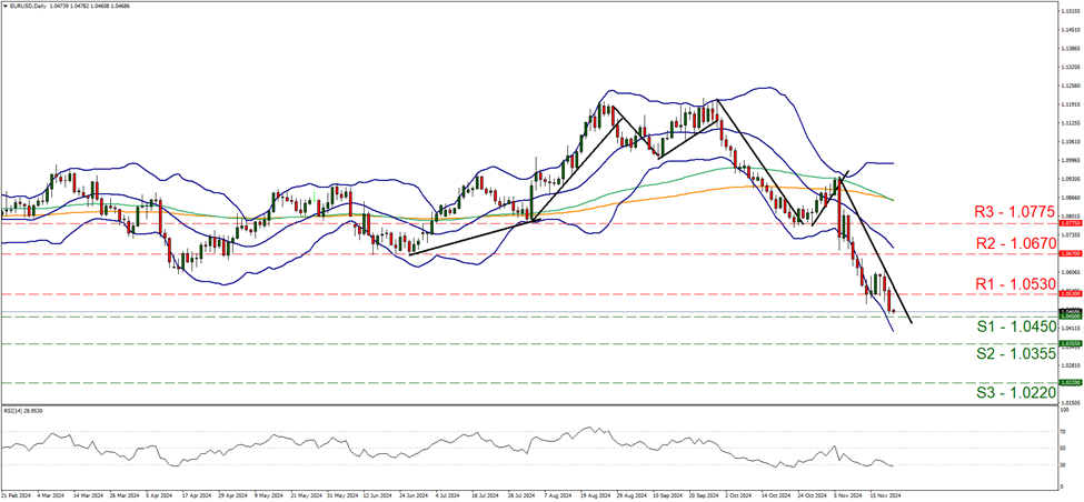 support at one point zero four five and resistance at one point zero five three, direction downwards   