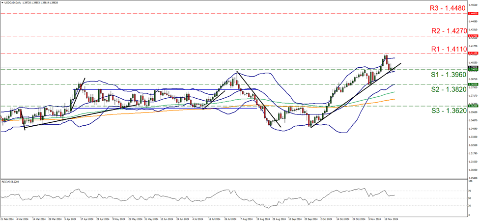 support at one point three nine six and resistance at one point four one one, direction sideways 