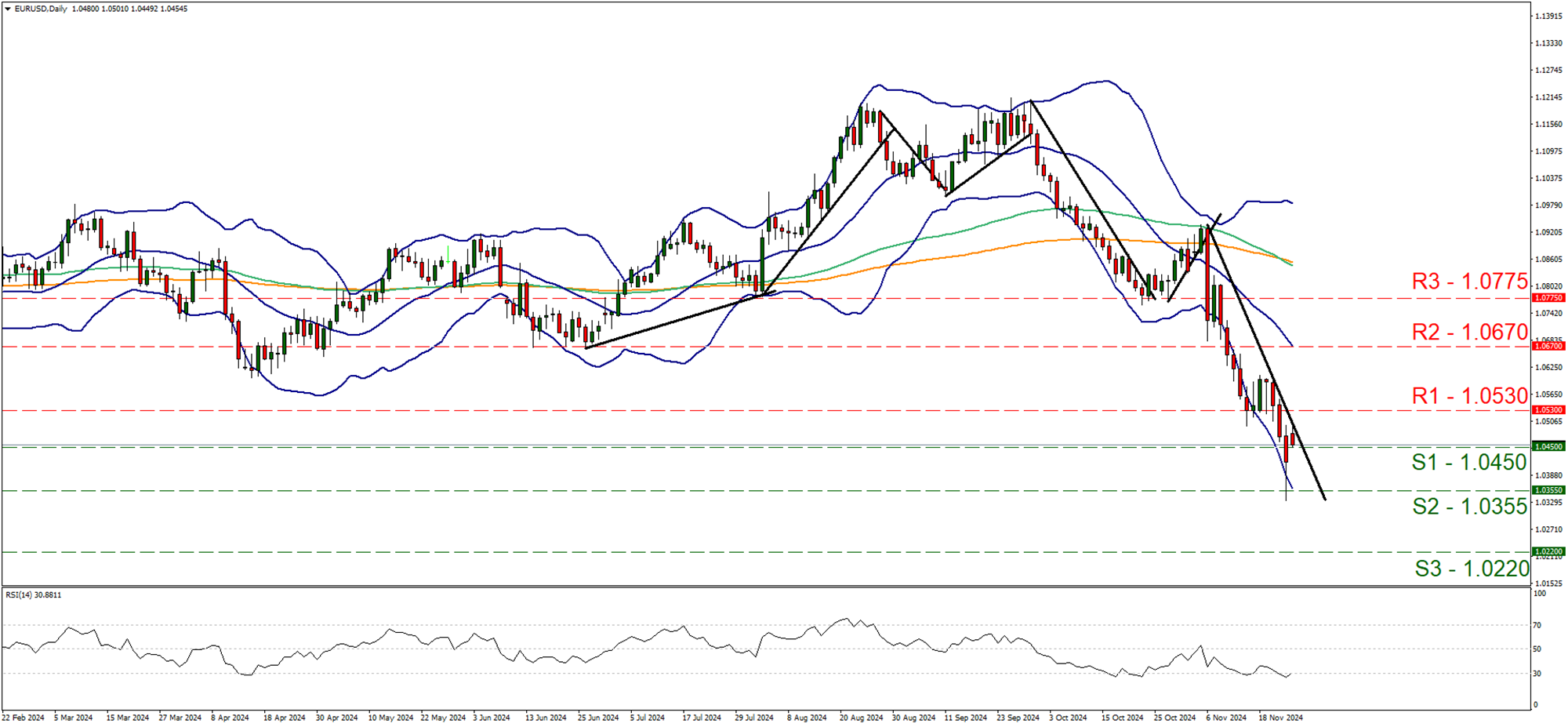 support at one point zero four five and resistance at one point zero five three, direction downwards  