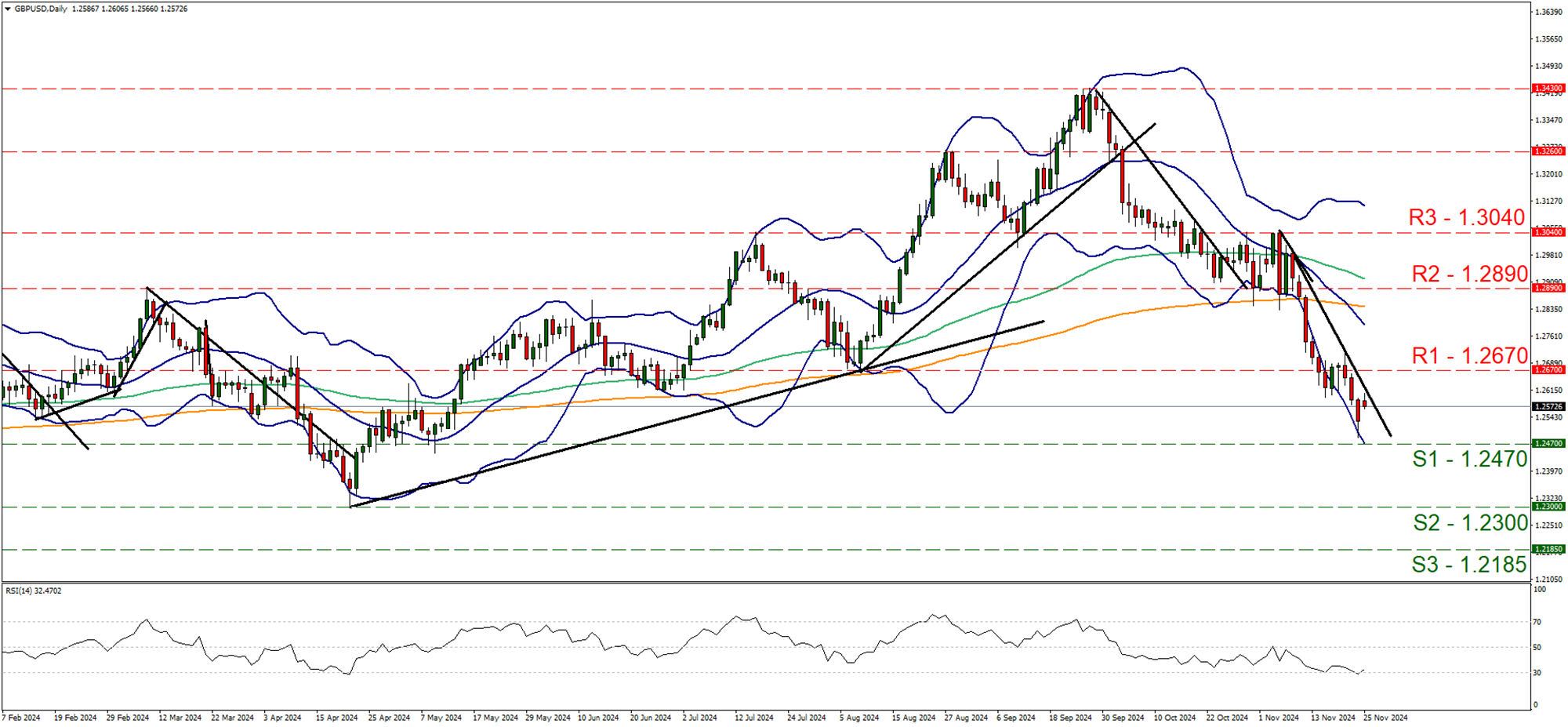 support at one point two four seven and resistance at one point two six seven, direction downwards  