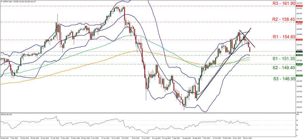 support at one hundred and fifty-one point three five and resistance at one hundred and fifty-four point six five, direction downwards    