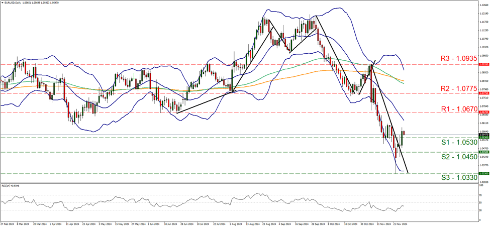 欧元/美元4小时走势图 support at one point zero point five three and resistance at one point zero six seven, direction sideways
