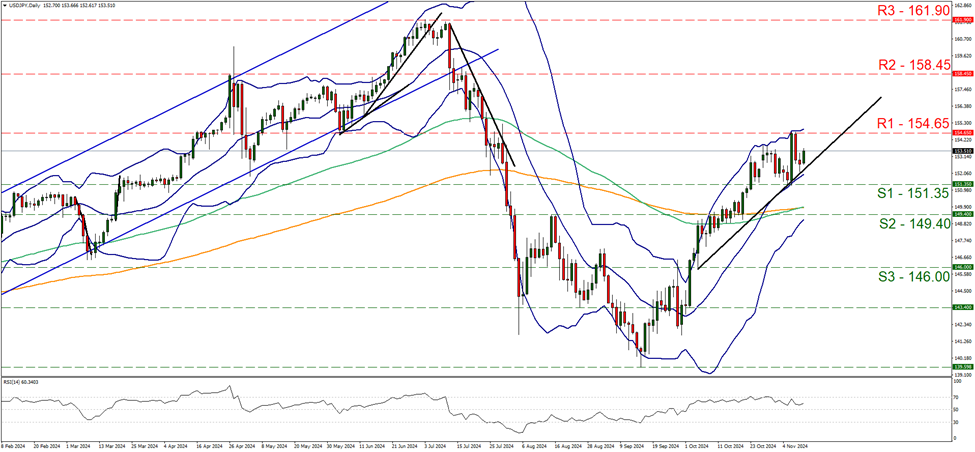 support at one hundred and fifty one point thirty five and resistance at one hundred and fifty four point sixty five, direction upwards      
