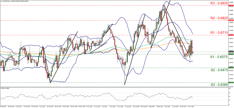 support at zero point six five seven five and resistance at zero point six seven one five, direction sideways 