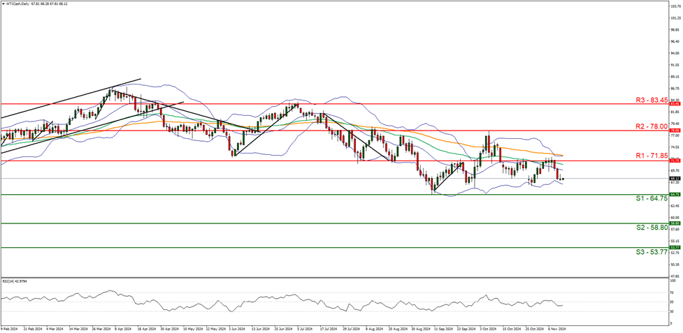 support at sixty four point seventy five and  resistance at seventy one point eighty direction sideways  
