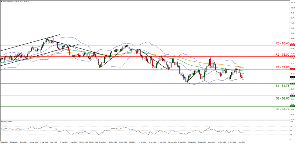 support at sixty four point seventy five and  resistance at seventy one point eighty direction sideways  