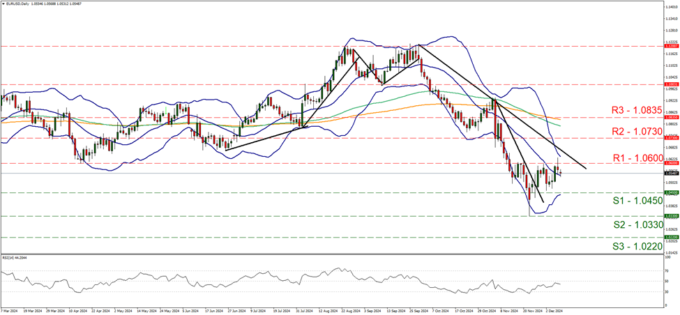 support at one point zero four five and resistance at one point zero six, direction sideways 