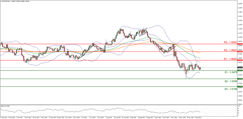 eur-usd-daily -chart support at one point zero four seven five and resistance at one point six five zero direction sideways