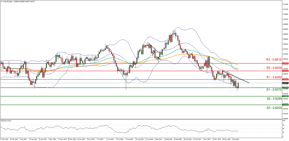 aud-usd-daily -chart support at zero point six three seven and resistance at zero point six four five zero direction downwards