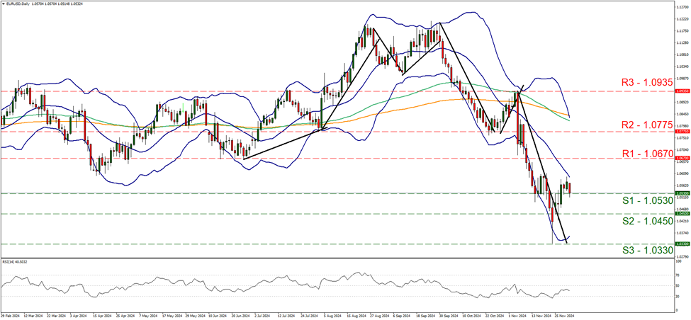 eur-usd-daily-chart support at one point zero five three and resistance at one point six seven, direction downwards