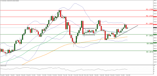 XAU/USD chart shows gold's price, resistance/support levels, trendline, and Bollinger Bands for market analysis.