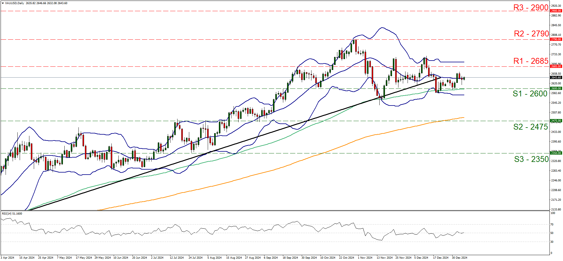 XAU/USD chart shows gold's price, resistance/support levels, trendline, and Bollinger Bands for market analysis.
