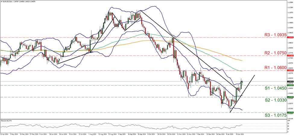 support at one point zero four five and resistance at one point zero six, direction upwards      
