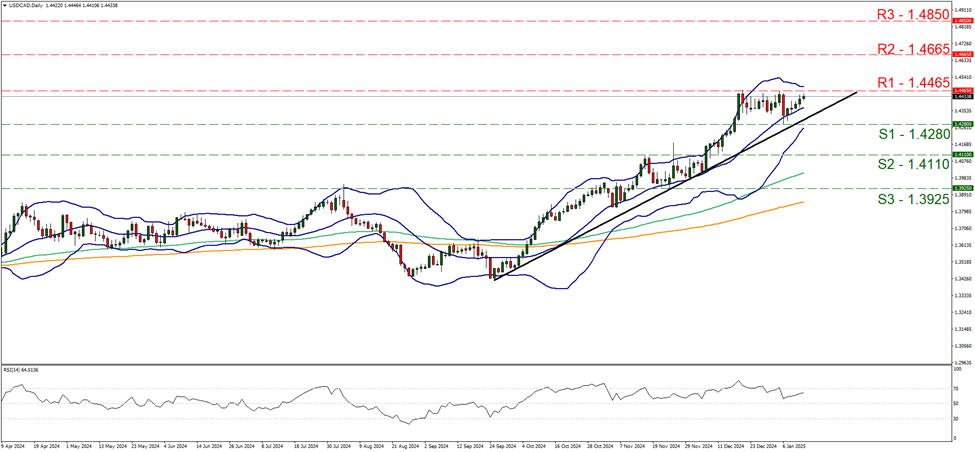 usd-cad-daily-chart support at one point four two eight and resistance at one point four four six five, direction sideways