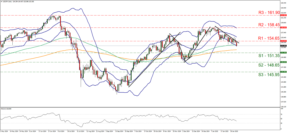 support at one hundred and fifty-one point three five and resistance at one hundred and fifty-four point six five, direction downwards         