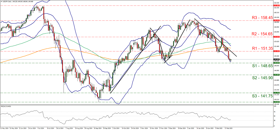 support at one hundred and forty eight point six five and resistance at one hundred and fifty one point three five, direction downwards               