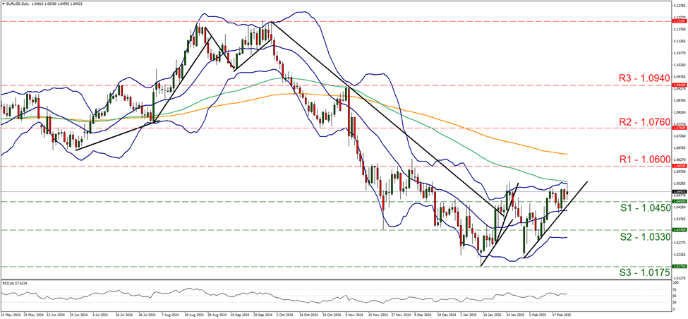 support at one point zero four five and resistance at one point zero six, direction upwards            