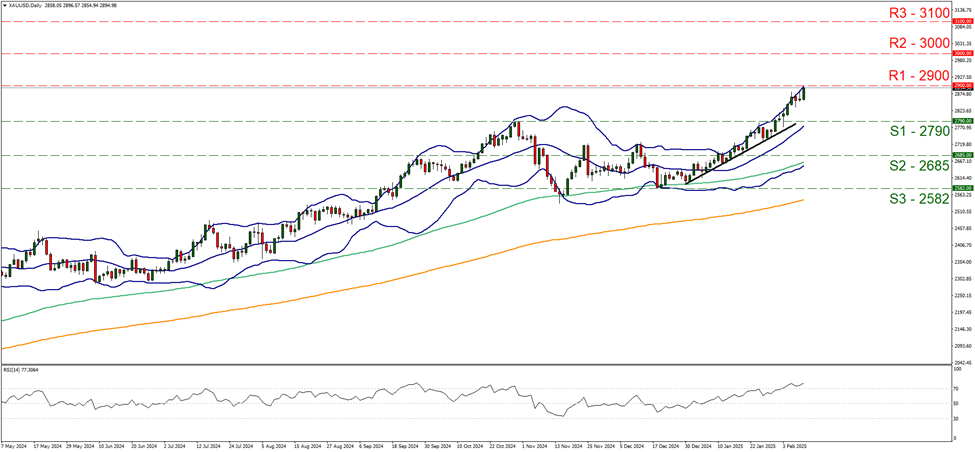 support at two thousand seven hundred and ninety and resistance at two thousand nine hundred, direction upwards