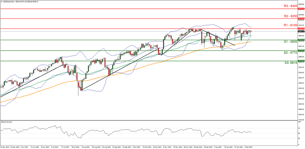 us-500-cash-daily -chart support at five thousand nine hundred and thirty and resistance at six thousand one hundred direction sideways