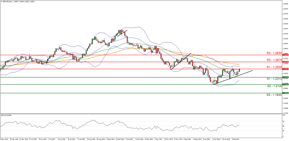 gbp-usd-daily -chart support at one point three one zero and resistance at one point two five zero five direction upwards
