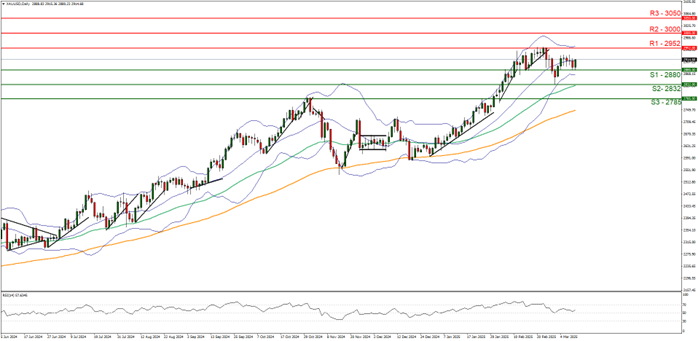 We would like to highlight the release of the US CPI rates for February on Wednesday. Economists are currently anticipating the inflation print to showcase easing inflationary pressures in the US economy with the Core CPI rate on a year-on-year basis expected to come in at 3.2% versus the prior rate of 3.3% and the headline CPI rate to ease to 2.9% from 3.0% Such a scenario could increase pressure on the Fed to cut interest rates earlier than expected which in turn could weigh on the dollar and thus aid the precious metal’s price given their assumed relationship. On the flip side, should the CPI rates showcase stubborn or even an acceleration of inflationary pressures in the US economy, it may have the opposite effect. However, we would like to note that the inverse relationship between the dollar and gold’s price, appears to be inactive. Thus, we may focus on the inflation aspect, where easing inflationary pressures could lead to outflows from gold, which is considered to be a hedge against inflation whereas an acceleration of inflationary pressures could aid the precious metal’s price.