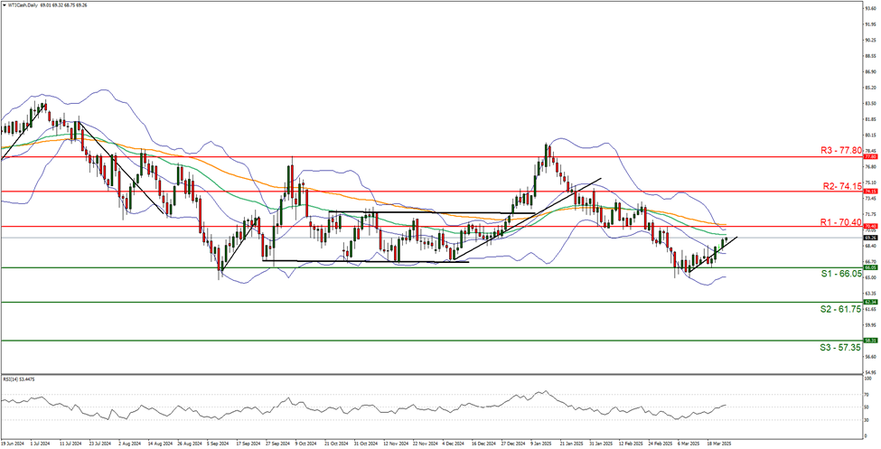 wti-cash-daily -chart support at six six point zero five and resistance at seventy point fourty direction sideways