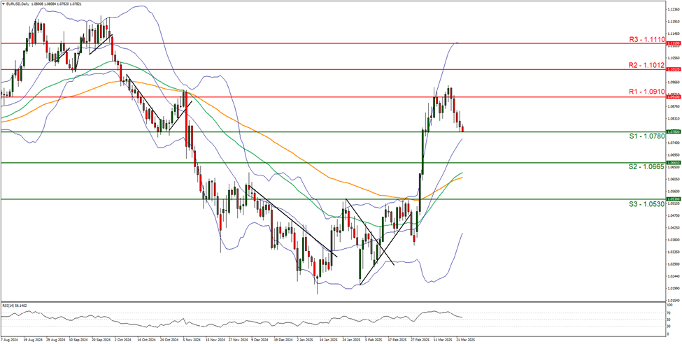 eur-usd-daily -chart support at one point zero seven eight zero and resistance at one point zero nine ten direction downwards