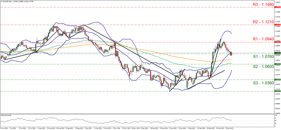 eur-usd-daily-chart support at one point zero seven six and resistance at one point zero nine four, direction sideways