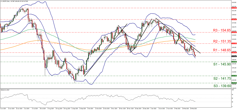 support at one hundred and forty five point nine and resistance at one hundred and forty eight point six five, direction downwards              