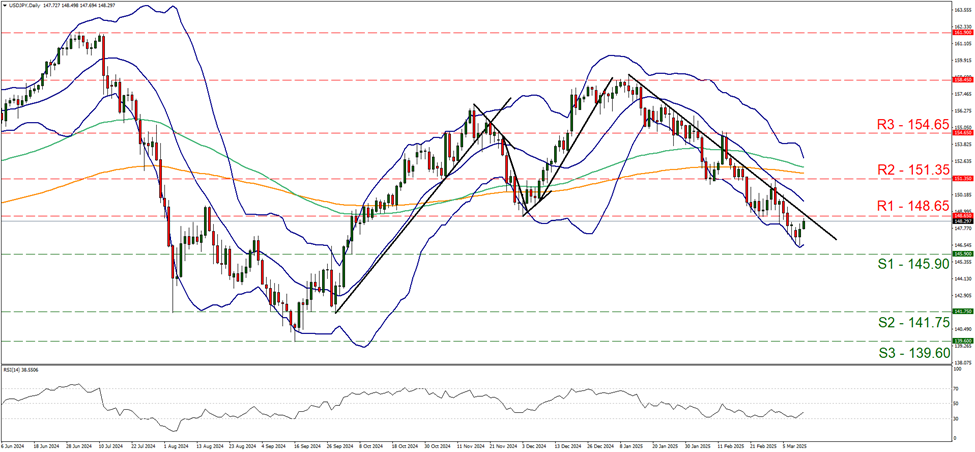 support at one hundred and forty five point nine and resistance at one hundred and forty eight point six five, direction downwards   