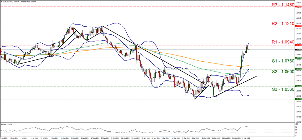 support at one hundred and forty five point nine and resistance at one hundred and forty eight point six five, direction downwards                              