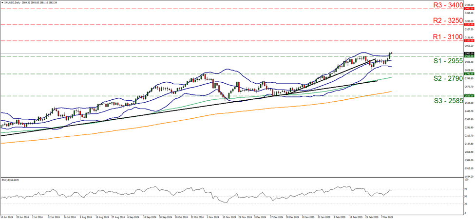 support at two thousand nine hundred and fifty five and resistance at three thousand one hundred, direction upwards  