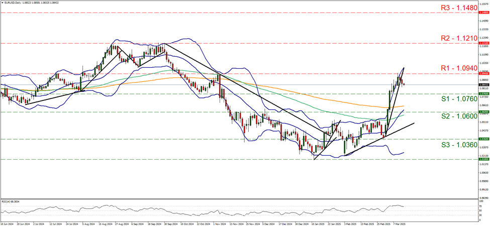 support at one point zero seven six and resistance at one point zero nine four, direction downwards                              