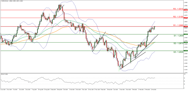 gbp-usd-daily -chart support at one point two eight three zero and resistance at one two nine eight five direction upwards