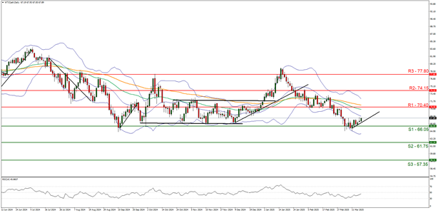 wti-cash-daily -chart support at sixty six point zero five and resistance at seventy point fourty direction sideways