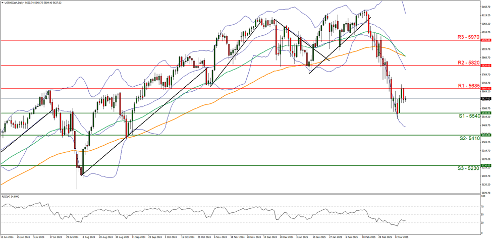 us500-cash-daily -chart support at five thousand five hundred and fourty and resistance at five thousand six hundred and eighty five direction downwards